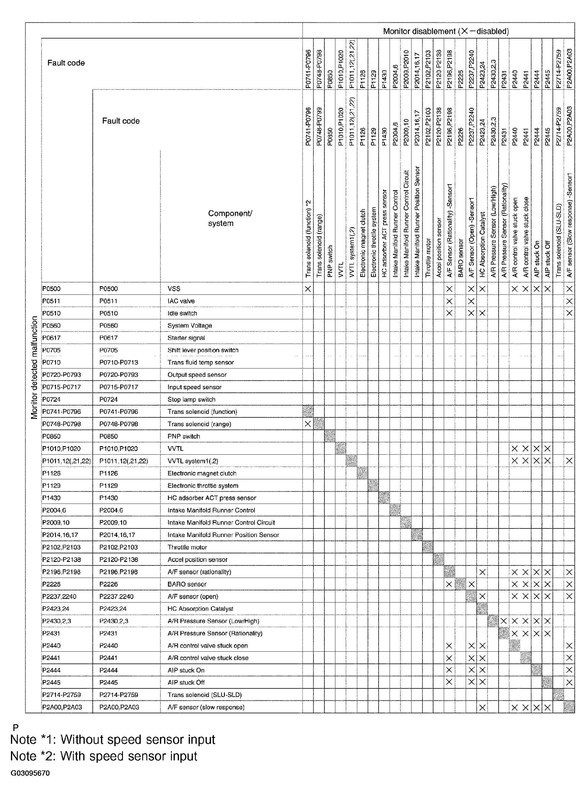 G03095670